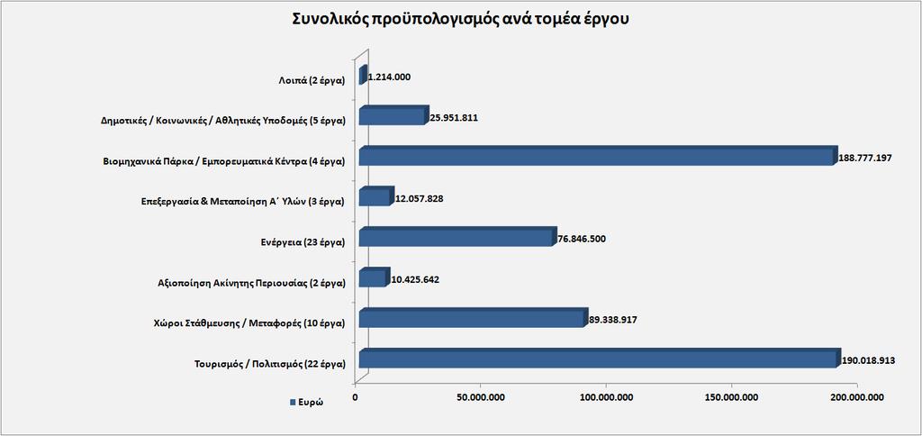 Διάγραμμα 6: Κατανομή συνολικού προϋπολογισμού ανά τομέα