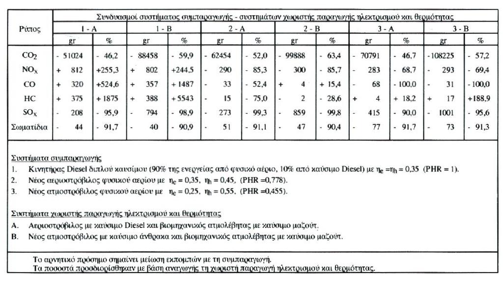 Πίνακας 7: Παραδείγματα σύγκρισης εκπομπών μεταξύ συστημάτων συμπαραγωγής και συμβατικών τρόπων παραγωγής ηλεκτρισμού και θερμότητας (Οι τιμές αναφέρονται σε παραγωγή 100 kwh ηλεκτρικής ενέργειας)