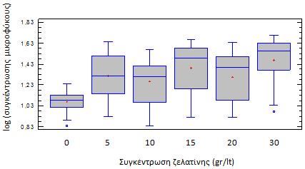 (β) Εικόνα 17. Επίδραση (α) του χρονικού διαστήματος από την έναρξη του πειράματος και (β) της συγκέντρωσης της ζελατίνης, στις λογαριθμισμένες συγκεντρώσεις του μικροφύκους Chlorella minutissima.