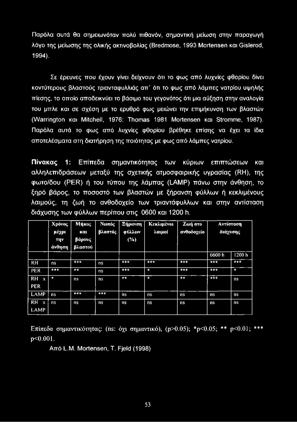 γεγονότος ότι μια αύξηση στην αναλογία του μπλε και σε σχέση με το ερυθρό φως μειώνει την επιμήκυνση των βλαστών (Warrington και Mitchell, 1976: Thomas 1981 Mortensen και Stromme, 1987).