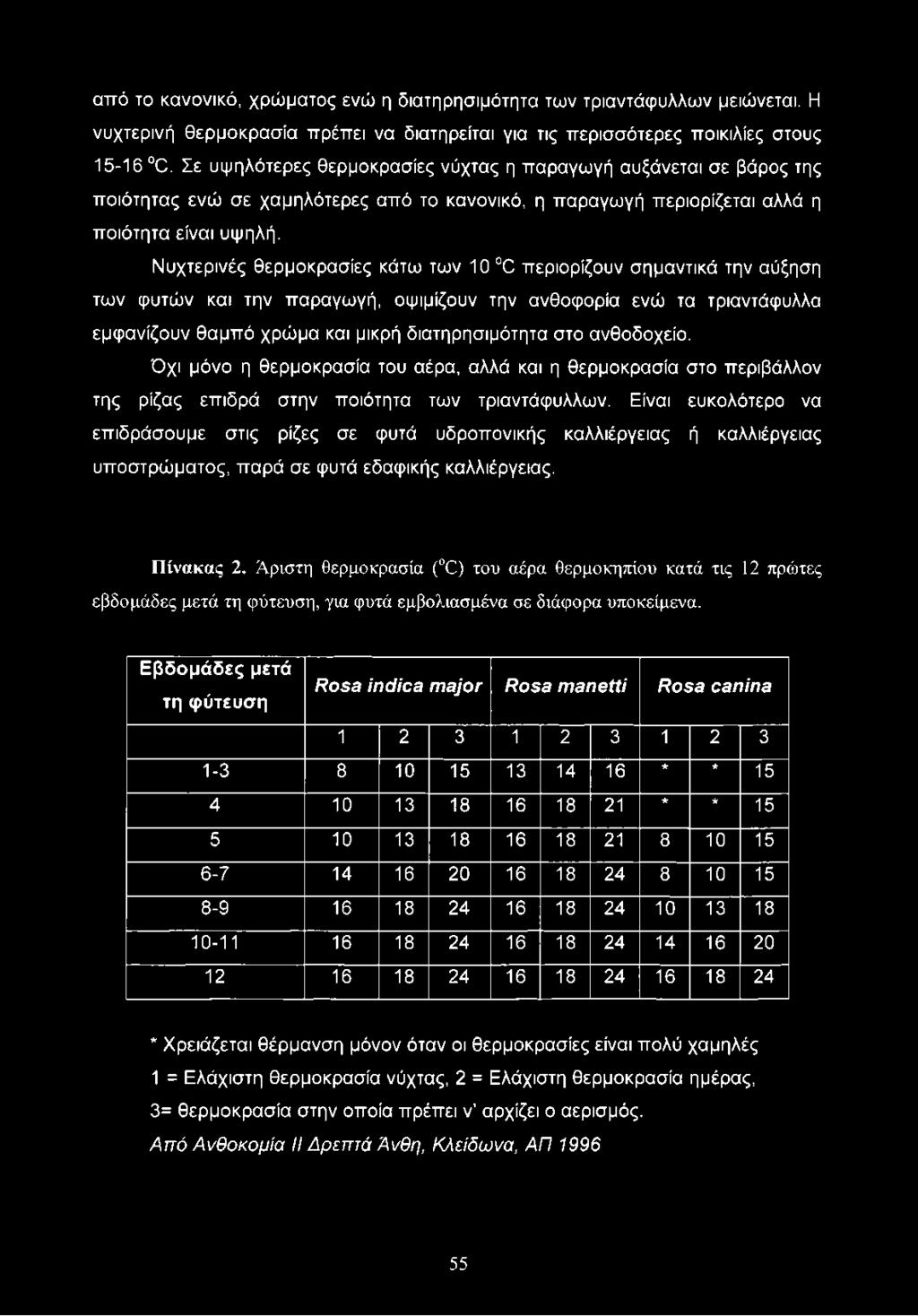 Νυχτερινές θερμοκρασίες κάτω των 10 Ό περιορίζουν σημαντικά την αύξηση των φυτών και την παραγωγή, οψιμίζουν την ανθοφορία ενώ τα τριαντάφυλλα εμφανίζουν θαμπό χρώμα και μικρή διατηρησιμότητα στο
