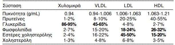 ΚΕΦΑΛΑΙΟ 7ο: ΠΡΩΤΕΪΝΕΣ (ΛΕΥΚΩΜΑΤΑ) 169 λιποειδών, κυρίως τριγλυκερίδια, φωσφολιπίδια, χοληστερόλη και εστέρες χοληστερόλης με λιπαρά οξέα.