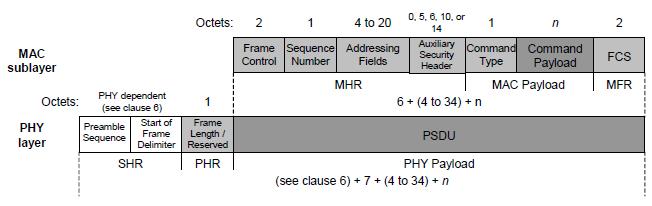 Σχήμα 6. Πλαίσιο εντολής MAC και το πακέτο από το επίπεδο PHY Σχήμα 7.