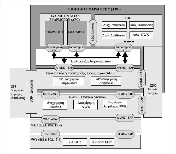 5 Η ΣΤΟΙΒΑ ZIGBEE ΤΗΣ MICROCHIP Η στοίβα ZigBee της εταιρίας Microchip είναι γραμμένη στην γλώσσα προγραμματισμού C, και είναι σχεδιασμένη για την οικογένεια μικροελεγκτών PIC18F.