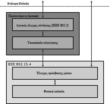 Σχήμα 1. Αρχιτεκτονική πρωτοκόλλου IEEE 802.15.