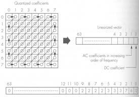 συγκεκριµένη συχνότητα Κωδικοποίηση Η κωδικοποίηση περιλαµβάνει τα εξής στάδια: ιανυσµατοποίηση του µπλοκ από τους κβαντισµένους συντελεστές µε zig-zag scanning ιαφορική