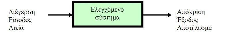 Το είδαμε μέχρι τώρα Δομή συστήματος αυτοματισμού Ο ελεγκτής προϋποθέτει την ύπαρξη κάποιων στοιχείων, στα οποία θα επιδράσει και τα οποία
