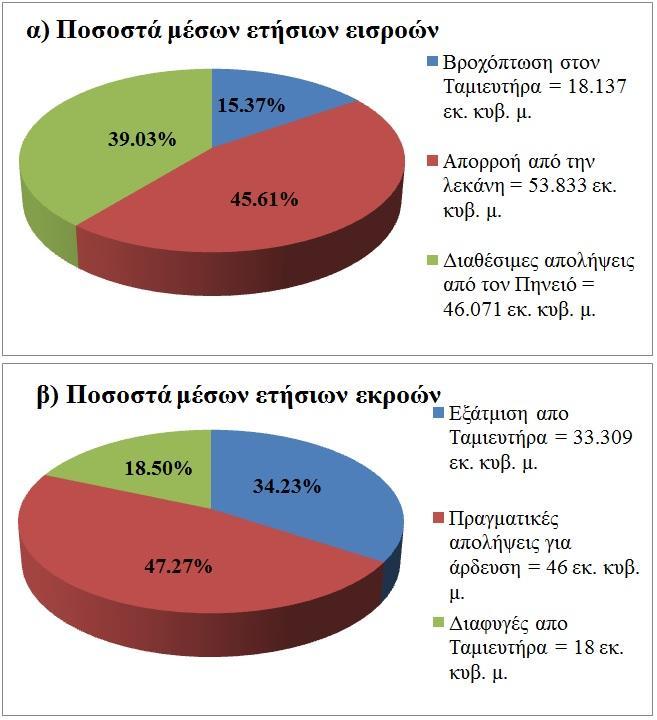 δ αμιευήα υπό συνθήκες «κανονικής λειουγίας», όπς ποβλέπεαι από ις μελέες ου έγου ανασύσασης ης λίμνης Κάλας. Σχήμα 0.