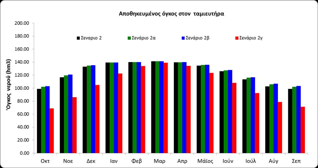 και SRESA2 ποβάλλουν μείση 0,5% και 3,8% ανίσοιχα.