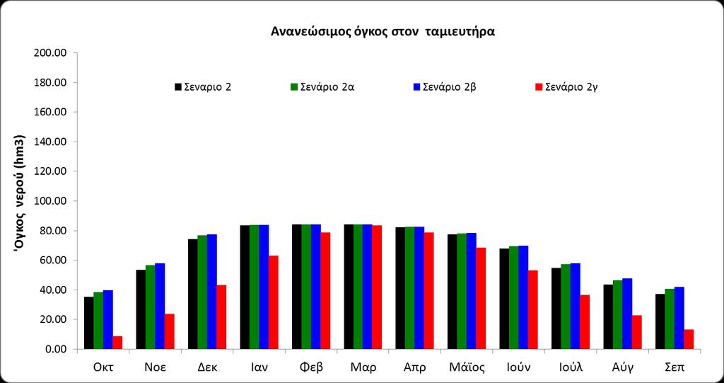 (β) SRESA2 2080-2100 Σχήμα 0.