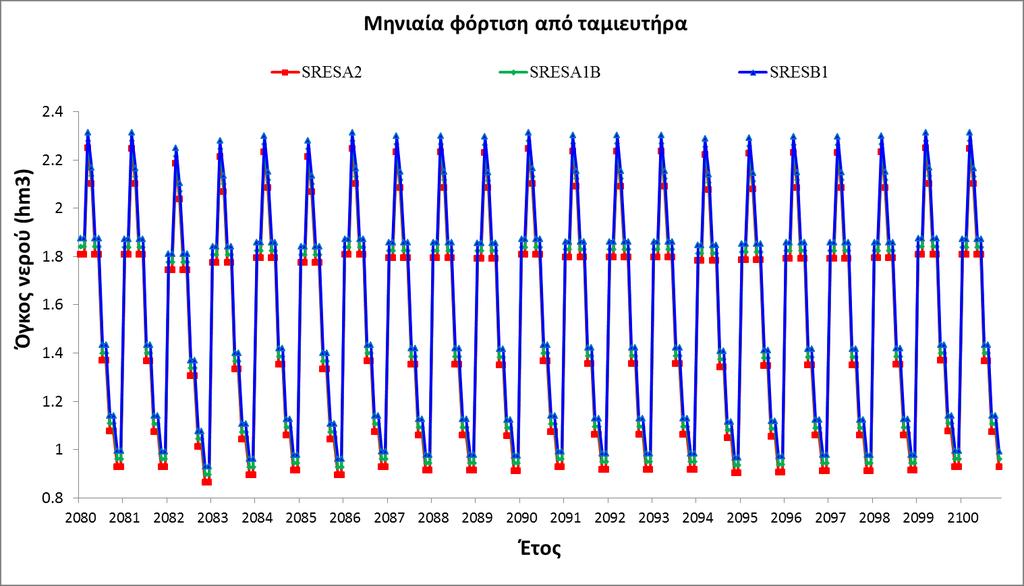 κλιμαικά σενάια σο ελευαίο έος ης ποσοίσης 2099-2100 Εφαμογή μονέλου υδαυλικής επικοιννίας αμιευήα υπόγειου υδοφοέα (LAK3) μελλονικές κλιμαικές