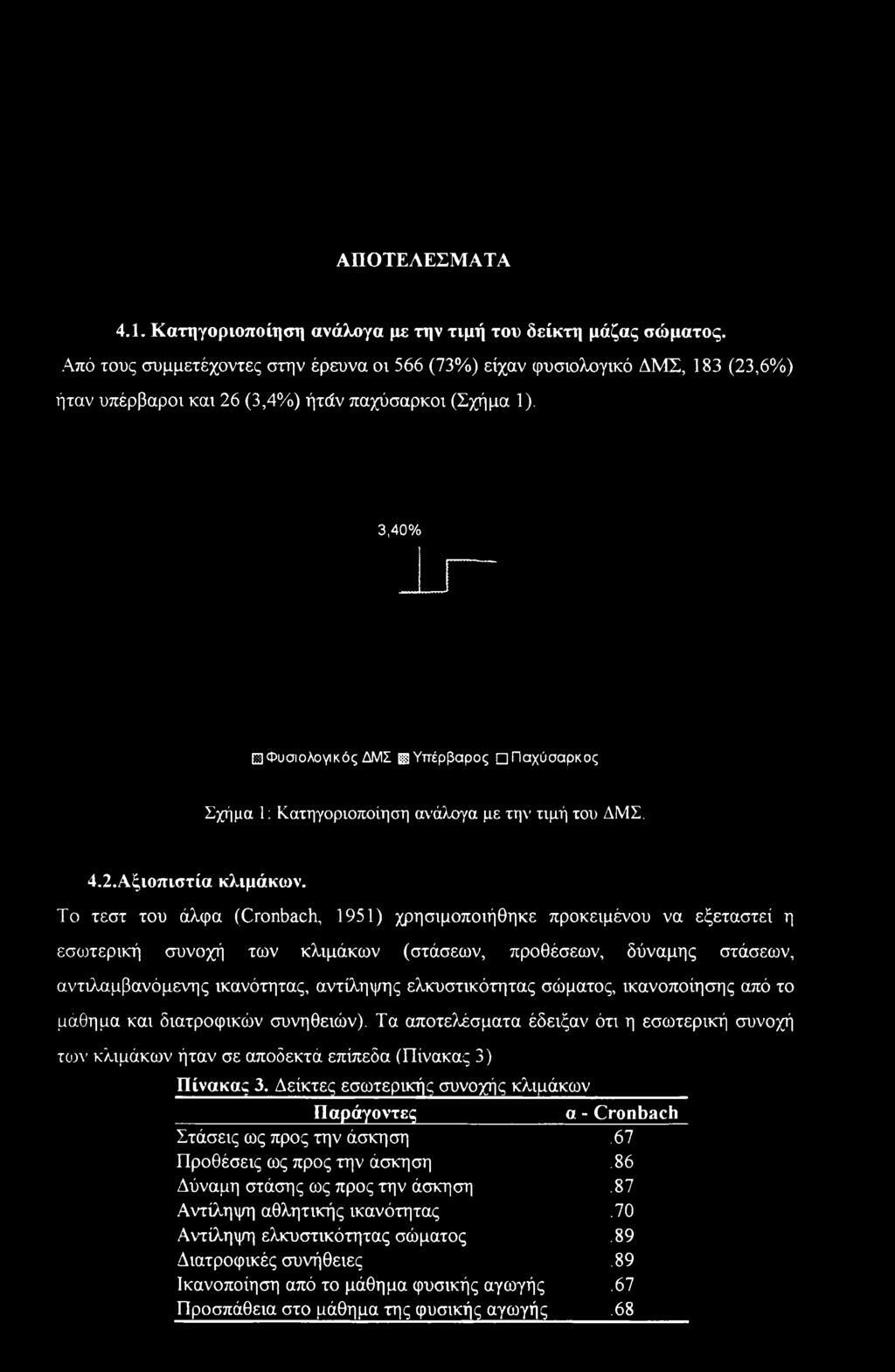3,40% H Φυσιολογικός ΔΜΣ ϋ Υπέρβαρος Παχύσαρκος Σχήμα 1: Κατηγοριοποίηση ανάλογα με την τιμή του ΔΜΣ. 4.2.Αξιοπιστία κλιμάκων.