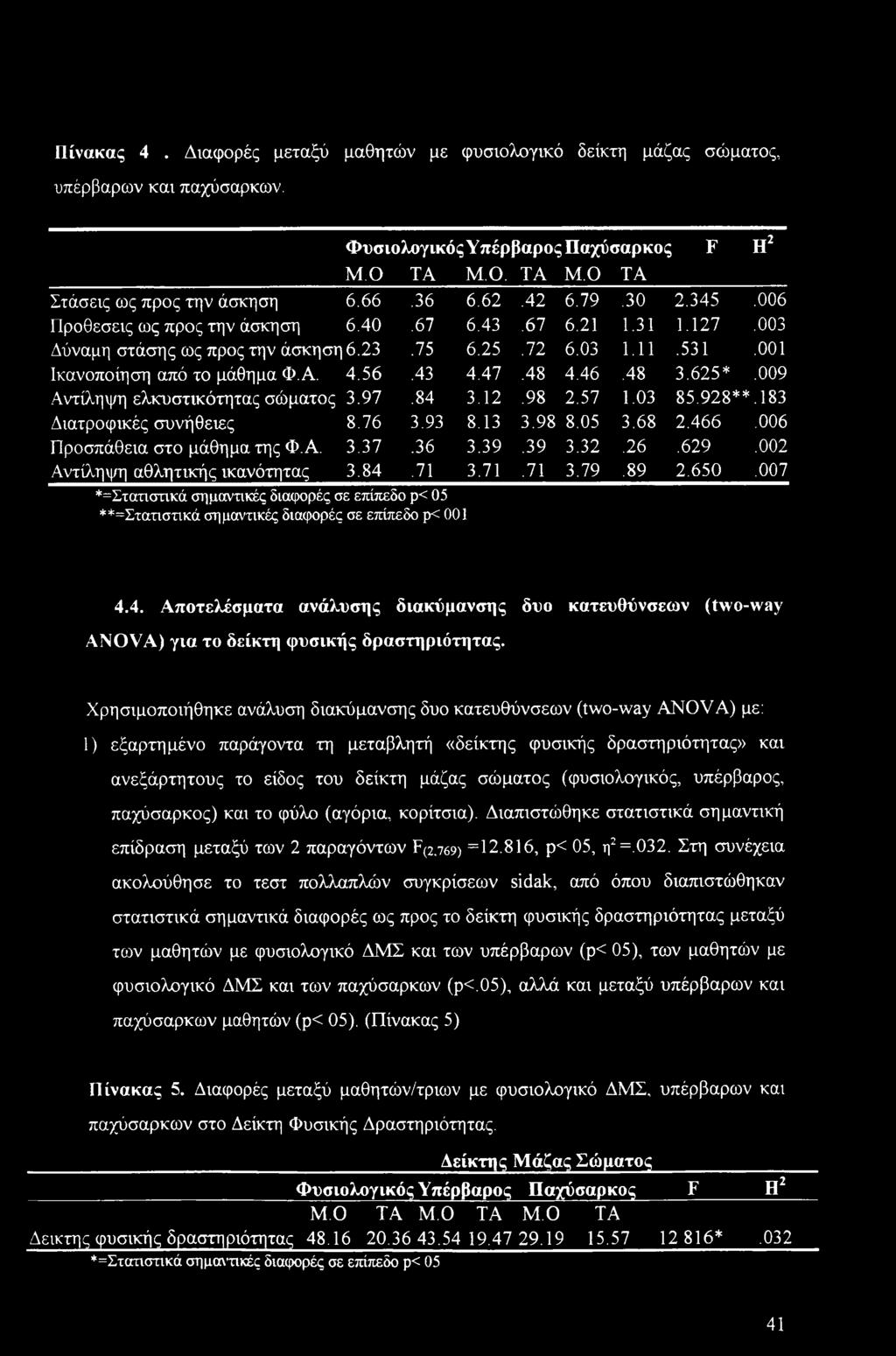 48 4.46.48 3.625*.009 Αντίληψη ελκυστικότητας σώματος 3.97.84 3.12.98 2.57 1.03 85.928**.183 Διατροφικές συνήθειες 8.76 3.93 8.13 3.98 8.05 3.68 2.466.006 Προσπάθεια στο μάθημα της Φ.Α. 3.37.36 3.39.