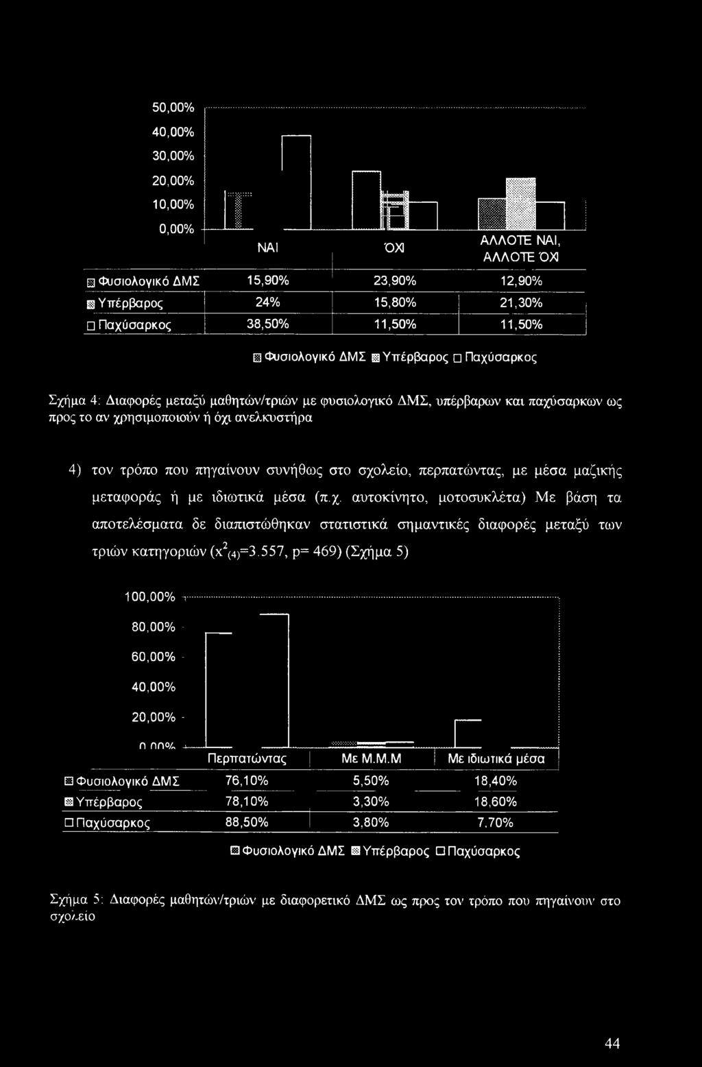 περπατώντας, με μέσα μαζικής μεταφοράς ή με ιδιωτικά μέσα (π.χ. αυτοκίνητο, μοτοσυκλέτα) Με βάση τα αποτελέσματα δε διαπιστώθηκαν στατιστικά σημαντικές διαφορές μεταξύ των τριών κατηγοριών (χ2(4)=3.