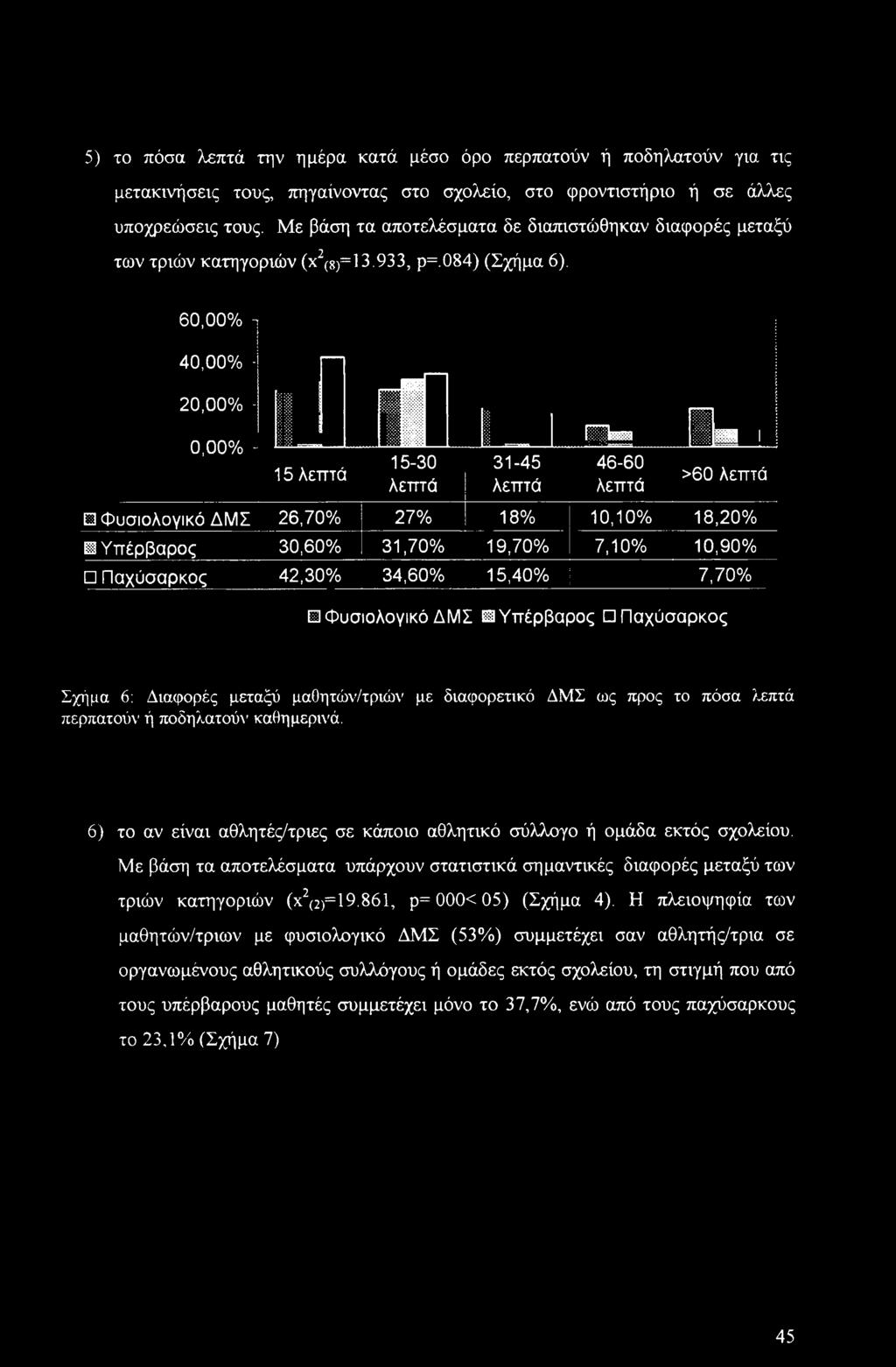 60,00% π 40,00% - 20,00% - rfl 0,00% - 15 λεπτά 15-30 λεπτά 31-45 λεπτά _ 1111 1 46-60 λεπτά >60 λεπτά Φυσιολογικό ΔΜΣ 26,70% 27% 18% 10,10% 18,20% ^Υπέρβαρος 30,60% 31,70% 19,70% 7,10% 10,90%
