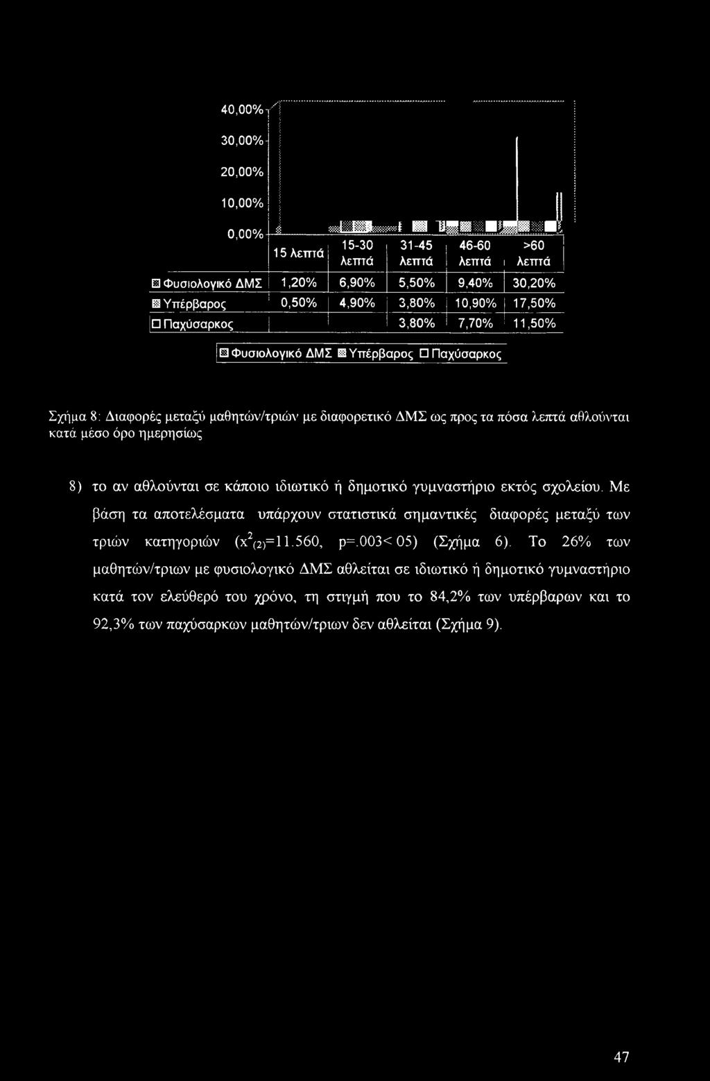 ημερησίως 8) το αν αθλούνται σε κάποιο ιδιωτικό ή δημοτικό γυμναστήριο εκτός σχολείου. Με βάση τα αποτελέσματα υπάρχουν στατιστικά σημαντικές διαφορές μεταξύ των τριών κατηγοριών (χ2(2)=1 1.560, ρ=.