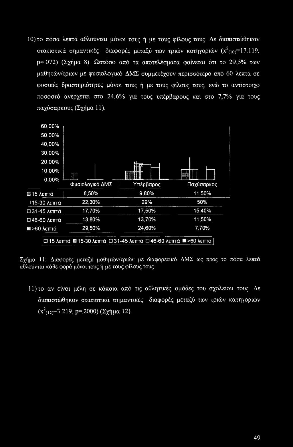 αντίστοιχο ποσοστό ανέρχεται στο 24,6% για τους υπέρβαρους και στο 7,7% για τους παχύσαρκους (Σχήμα 11).