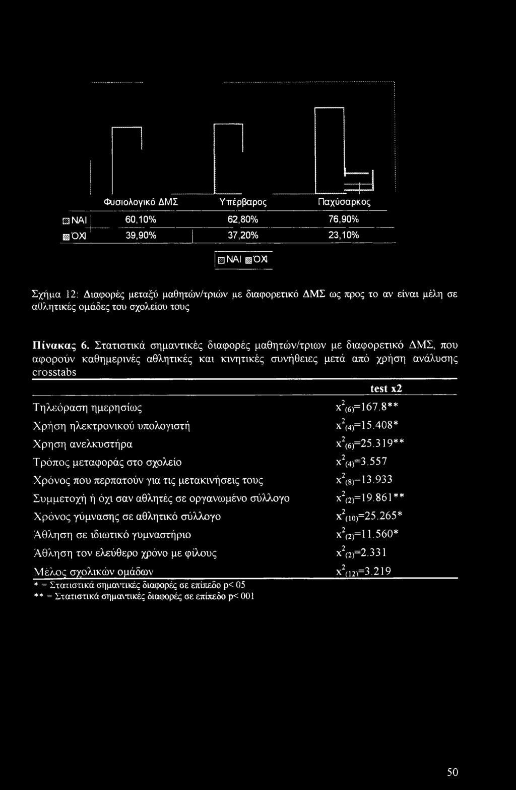 Στατιστικά σημαντικές διαφορές μαθητών/τριων με διαφορετικό ΔΜΣ, που αφορούν καθημερινές αθλητικές και κινητικές συνήθειες μετά από χρήση ανάλυσης crosstabs test x2 Τηλεόραση ημερησίως χ2(6)= 167.