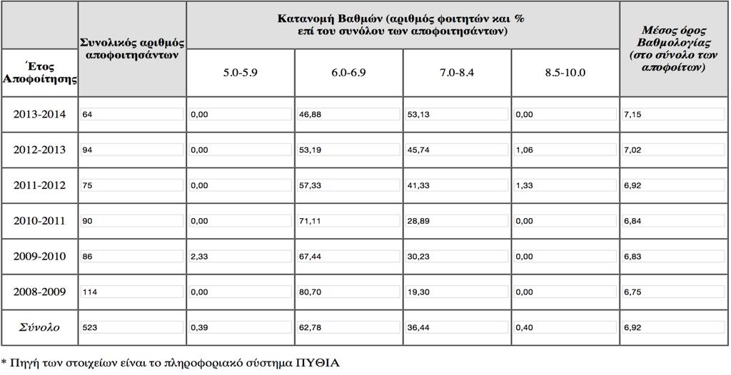 Πίνακας 6.