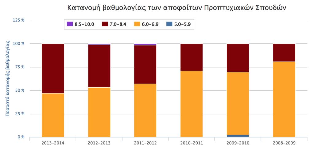 τελευταία πενταετία. Σχήμα 11.