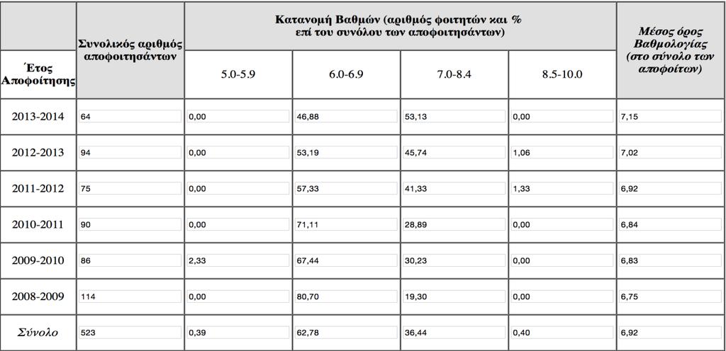 Ετήσια Αξιολόγηση - Αισθητική & Κοσμητολογία ΑΤΕΙΘ Πίνακας 14.
