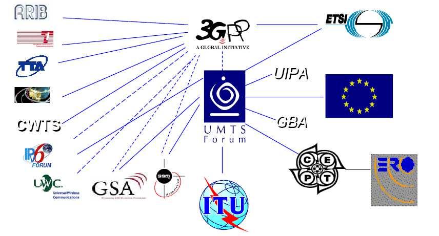 UMTS Προτυποποίηση Η προτυποποίηση του UMTS στηρίχτηκε στις εργασίες του 3GPP( 3rd Generation Partnership Project) καιέγινε