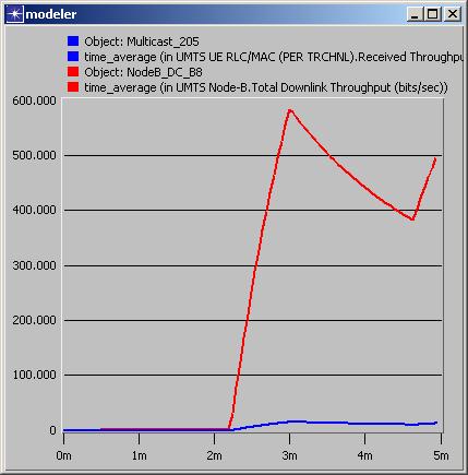Στη γραφική παράσταση 5.3 φαίνεται το Total Downlink Throughput του Node B σε σύγκριση με το traffic received ενός συγκεκριμένου UE πάνω από κανάλι μεταφοράς DCH.