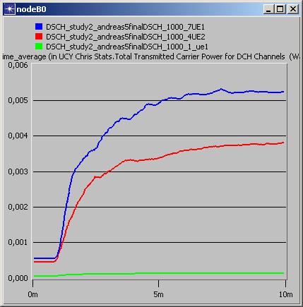 5.2.2.1 Μελέτη DSCH σε 1000 μέτρα μεγέθους κελί Γραφική Παράσταση 5. 17 Παρατηρούμε ότι η γραφική παράσταση 5.