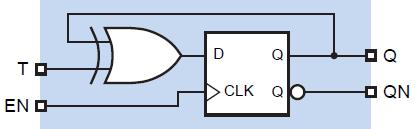 Χαρακτηριστική εξίσωση: Q(t + 1) = Q T Υλοποίηση με βάση το JK flip-flop Υλοποίηση με βάση το D flip-flop Περιγραφή T flip-flop module tff (Q, T, clk, rst); output Q; input T, clk, rst; reg