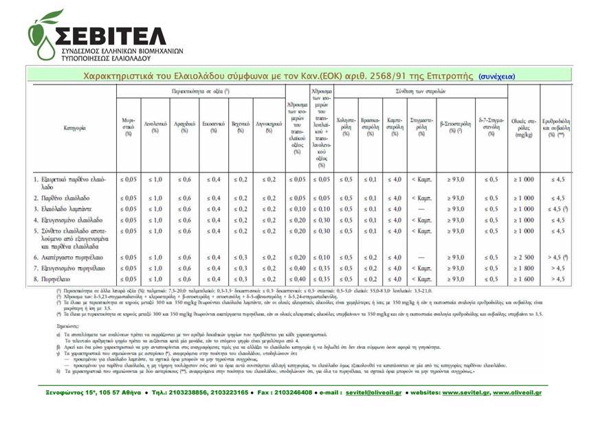 Πίνακας 1: Τα χαρακτηριστικά του ελαιολάδου