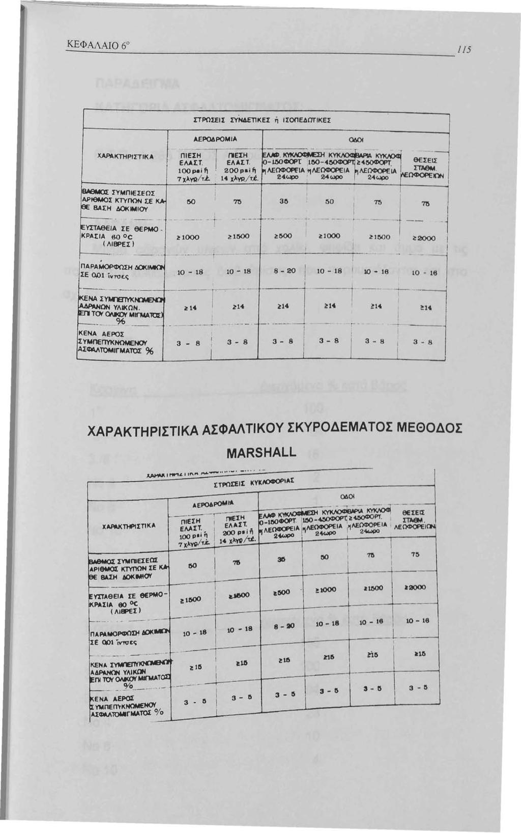 ΣΤΡΩΣΕΙΣ ΣΥΝΔΕΤΚΕΣ ~ ΙΣΟΟΕΔmrι<ΕΣ λ.εροδf'ομιλ ΧλΡΑΚΤΉΡΙΣΤΙΚΑ -- ΠΙΕΣΗ ~- fιεση ΕλΑtΤ_ ΕΛΑΣΤ. 00ΙΗΙif 200ρaίι; 7 xλvq/τ.t.. 4 χλγρ, /τi.. mabeja ΣΕ ΚΡΑΙ:ΙΑ 60 c ( ΛΙΒΡΕΣ θερμο- ΠΑ ΡΑΜΟf>ΦΩ.