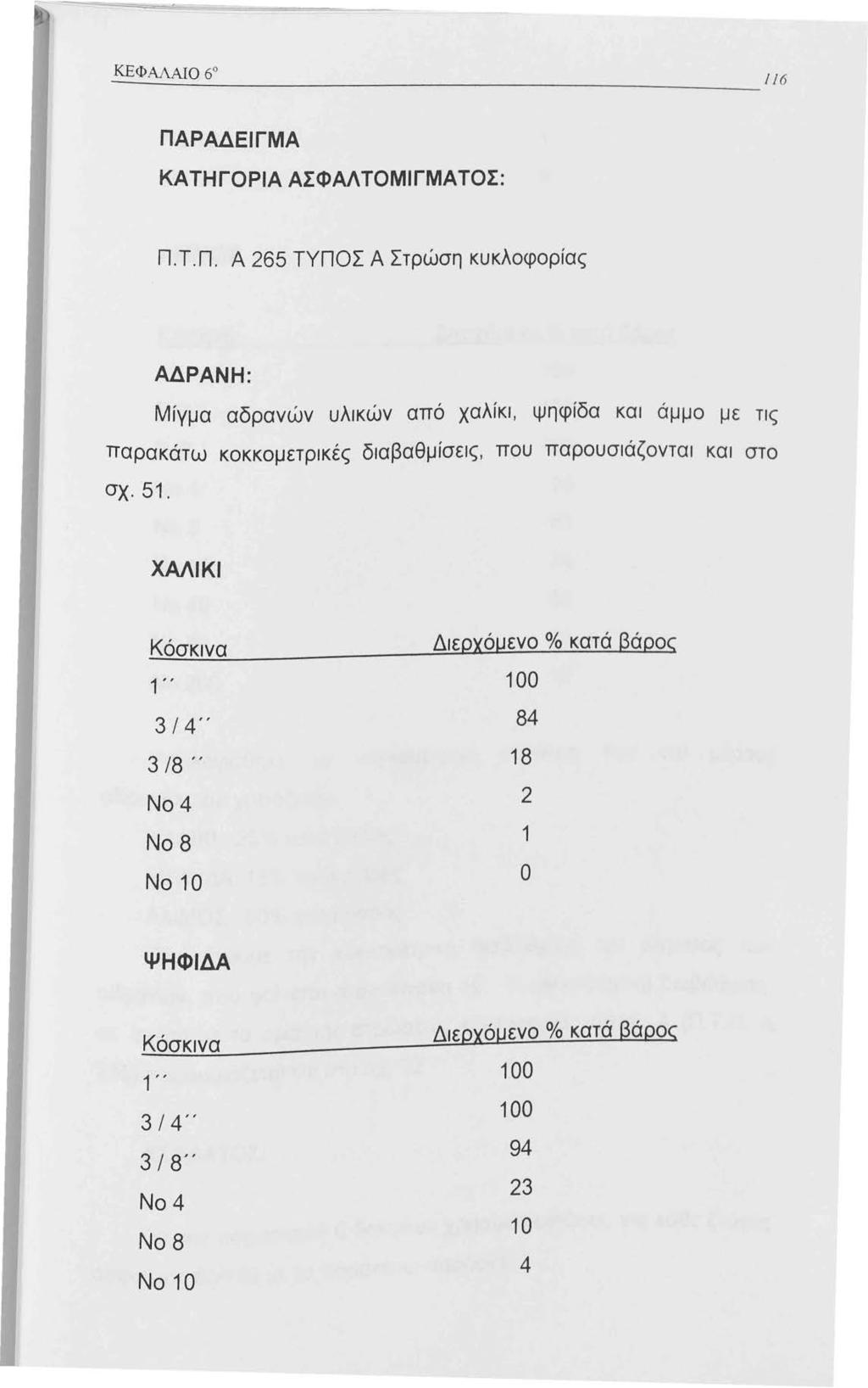 ---:: : ΚΕΦ ΑΛΑΙ Ο 6 ι 6 ΠΑΡΑΔΕΙΓΜΑ ΚΑΤΗΓΟΡΙΑ ΑΣΦΑΛΤΟΜΙΓΜΑΤΟΣ: Π. Τ.Π. Α 265 ΤΥΠΟΣ Α Στρώση κυκλοφορίας ΑΔΡΑΝΗ: Μίγμα αδρανών υλικών από χαλίκι, ψηφίδα και άμμο με τις παρακάτω κοκκομετρικές διαβαθμίσεις, που παρουσιάζονται και στο σχ.