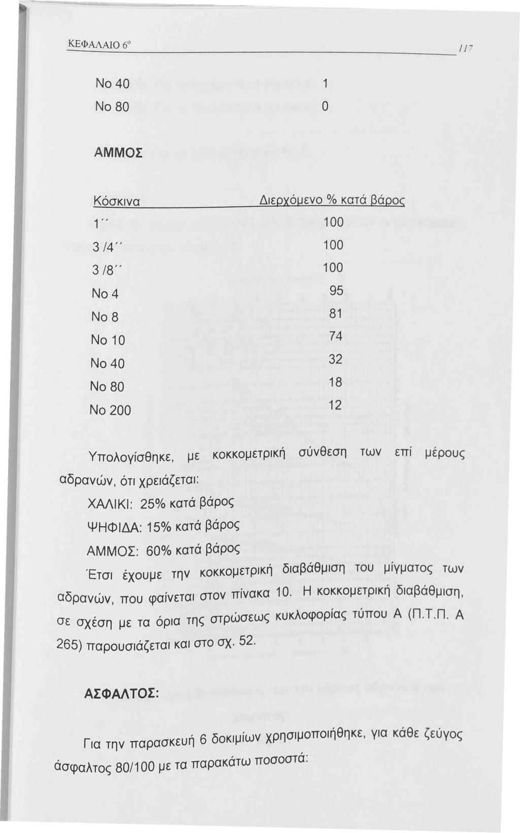 Νο 40 Νο 80 ο Α ΜΜΟΣ Κόσκινα " 3 4" 3 /8' ' Νο4 Νο 8 Νο0 Νο 40 Νο 80 Νο 200 ΔιεQ}(όιJενο % κατά ~άqος 00 00 00 95 8 74 32 8 2 Υπολογίσθηκε, με κοκκομετρική σύνθεση των επί μέρους αδρανών, ότι