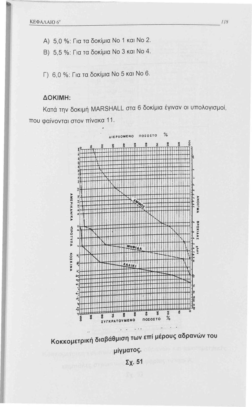 Α) 5,0 %: Για τα δοκίμια Νο και Νο 2. Β) 5,5 %: Για τα δοκίμια Νο 3 και Νο 4. Γ) 6,0 %: Για τα δοκίμια Νο 5 και Νο 6.