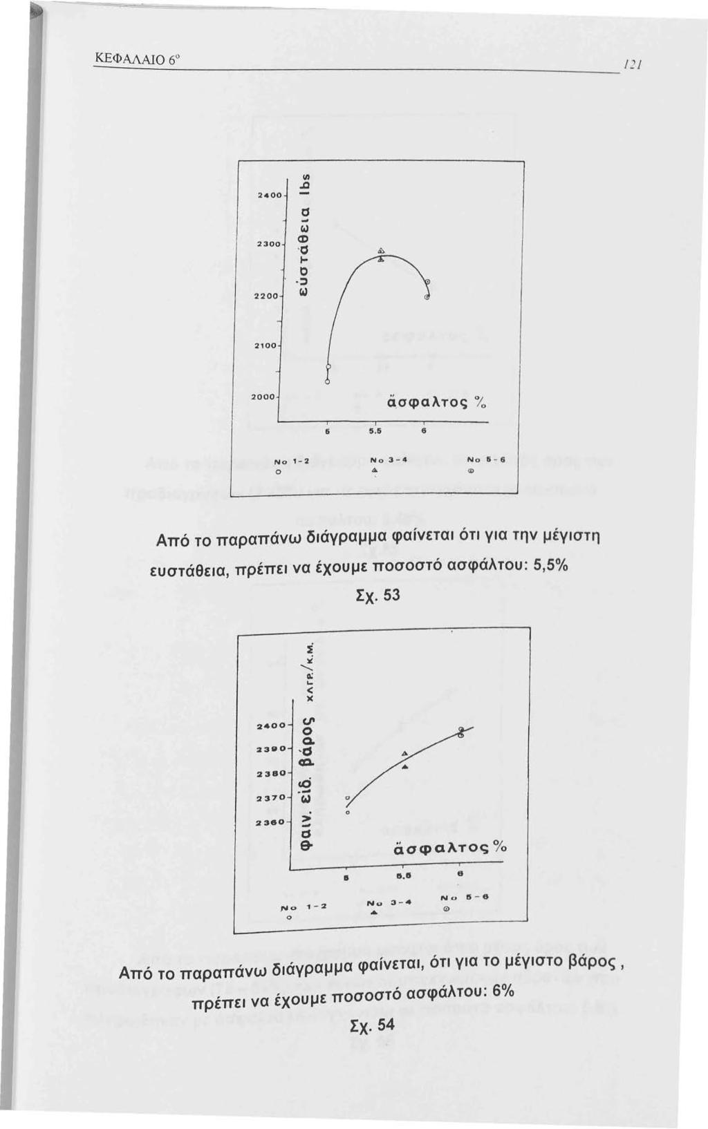 ΚΕΦΑΛΑΙΟ 6" -----...: :: 2400 ιιι ~ ςj 2300 2200 -(,J φ σ ~ ο ::: "" 200 2000 Cίσφαλτος % 6 5.