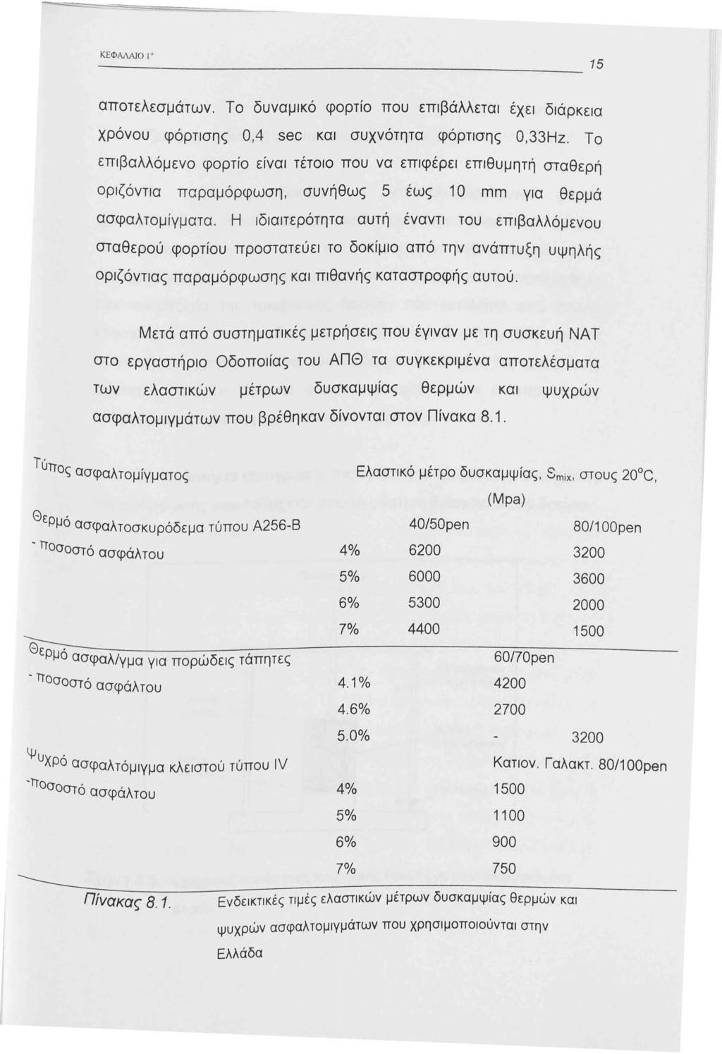 ΚΕΦΜΑJΟ αποτελεσμάτων. Το δυναμικό φορτίο που επιβάλλεται εχει διάρκεια χρόνου φόρτισης 0,4 sec και συχνότητα φόρτισης 0,33Hz.