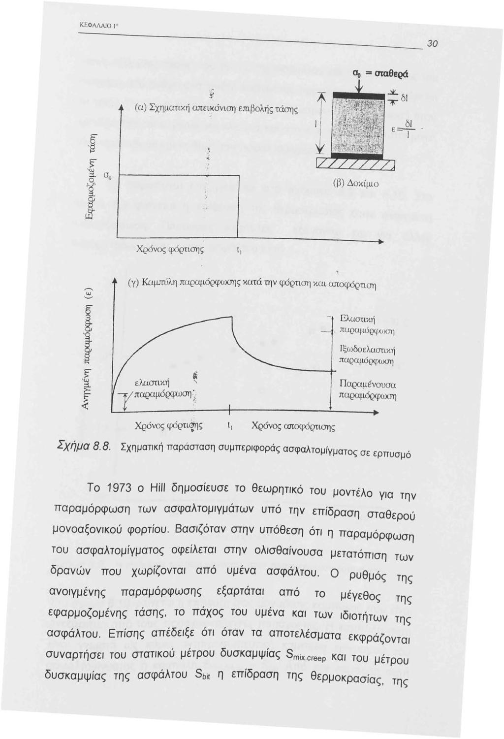 ΚΕΦΑΛΑJο ασ =σταθερά ( α) Σχηματικ ή ωr ει~ι<. όv ιση επι βολής τάσης.... ' -,.,. δ l ε =-- - (β) Δοκί~u ο Χρόνος q.χ5 ρτι οης ι, (γ ) Καμπύλη παρα μόρφu.χτη ς κατά την qχ)ρ τιση και ωτοφ:sρτιοη - Ι.