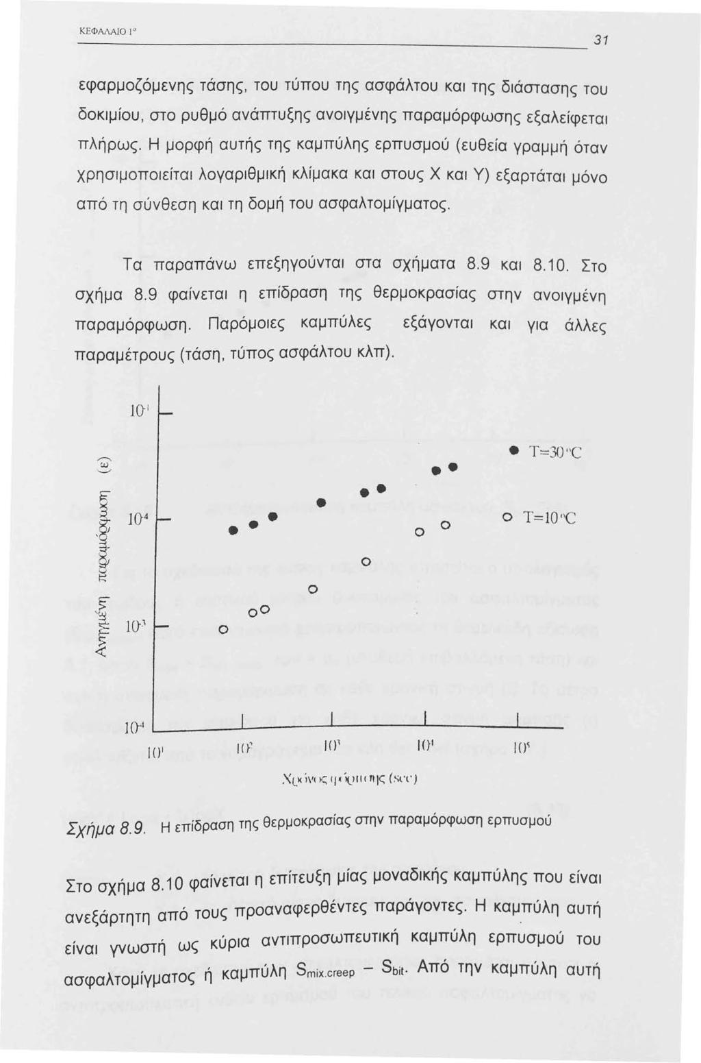 ΚΕ ΦΑΛΑJ Ο εφαρμοζόμενης τάσης, του τύπου της ασφάλτου και της διάστασης του δοκιμίου, στο ρυθμό ανάπτυξης ανοιγμένης παραμόρφωσης εξαλείφεται πλήρως.