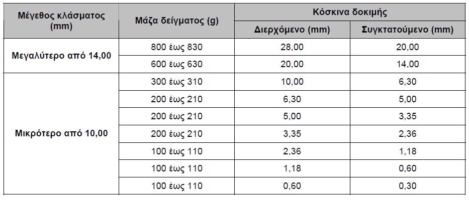 Πιν. 6.5: Προτεινόμενα κόσκινα και μάζες για δείγματα διαβάθμισης διαφορετικής των 10-14 mm. 6.3 