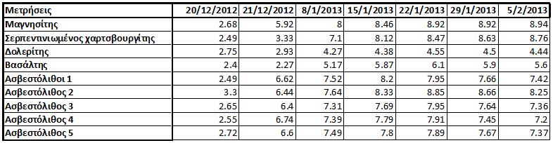 7.1.3 ΑΠΟΤΕΛΕΣΜΑΤΑ ΣΥΜΠΕΡΑΣΜΑΤΑ Τα αποτελέσματα από τις μετρήσεις που πραγματοποιήθηκαν δίνονται στον παρακάτω πίνακα: Πιν. 7.1 : Αποτελέσματα μετρήσεων Ph.