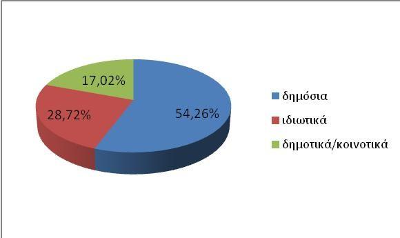 Διαφοροποίηση ως προς το ιδιοκτησιακό καθεστώς εμφανίζεται