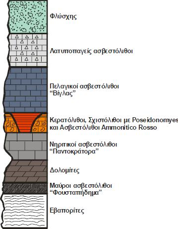 Εικ. 4: Στρωματογραφική στήλη Ιόνιας ζώνη Τα κυριότερα μεγασύγκλινα και μεγαντίκλινα της Ιονίου ζώνης είναι τα παρακάτω: α) Στην Εσωτερική Ιόνιο Το μεγάλο σύγκλινο Ηπείρου - Ακαρνανίας που δέχεται