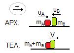 δ. f = => N=f Δt = 4 2 60 => N= 480 περιςτροφέσ ε. F=m =1 => F=64π 2 Ν 2. α. Σύμφωνα με το ςχόμα, μϋχρι να ςυναντηθούν ο Β διαγρϊφει γωνύα: rad, ςε χρόνο 2s. Άρα, ωb = = rad/s β.