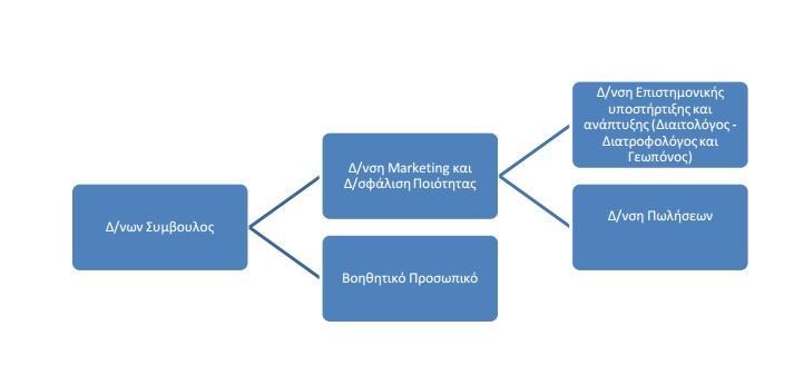 Έχει σε βάθος γνώση του προϊόντος και της παραγωγής του Είναι κατηρτισμένο σύμωνα με τις τελευταίες απαιτήσεις ασφάλειας και υγιεινής των προϊόντος, αλλά και ως προς τις τεχνολογικές εξελίξεις που