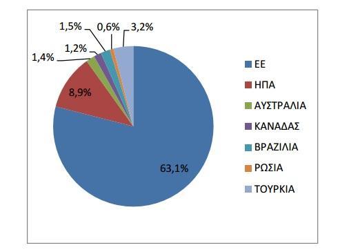 Το μοντέλο Μεσογειακής Διατροφής αποτελεί τον κινητήριο μοχλό για την αύξηση κατανάλωσης στις μη παραδοσιακές χώρες.