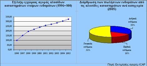 ζτοιμου ενδφματοσ, κυρίωσ μζςω του κεςμοφ τθσ δικαιόχρθςθσ (franchising), υπιρξε ραγδαία τα τελευταία χρόνια.