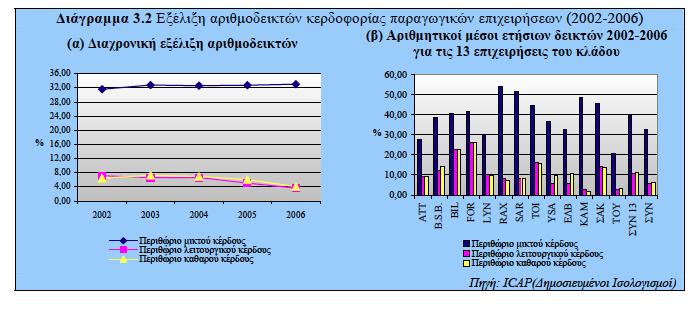 Κερδοφορία Για τθν αξιολόγθςθ τθσ κερδοφορίασ των επιχειριςεων χρθςιμοποιοφνται οι αρικμοδείκτεσ μικτοφ(gross), λειτουργικοφ (operating) και κακαροφ περικωρίου κζρδουσ (net profit margin), που
