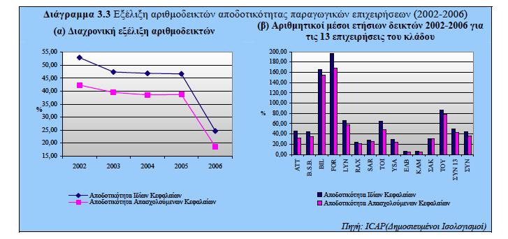 Αποδοτικότθτα Το διάγραμμα 3.