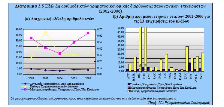 Ο μζςοσ λόγοσ ςυνολικϊν υποχρεϊςεων προσ ίδια κεφάλαια, για τθν περίοδο 2002-2006,διαμορφϊκθκε ςε 4,09 για το ςφνολο των εταιρειϊν και ςε 2,19 για το δείγμα των 13 επιχειριςεων.