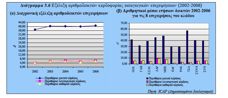 Στθ ςυνζχεια εξετάηονται ειςαγωγικζσ επιχειριςεισ, για τισ οποίεσ υπάρχουν διακζςιμα δθμοςιευμζνα οικονομικά ςτοιχεία και των οποίων οι πωλιςεισ από τα εξεταηόμενα προϊόντα κάλυψαν ποςοςτό άνω του